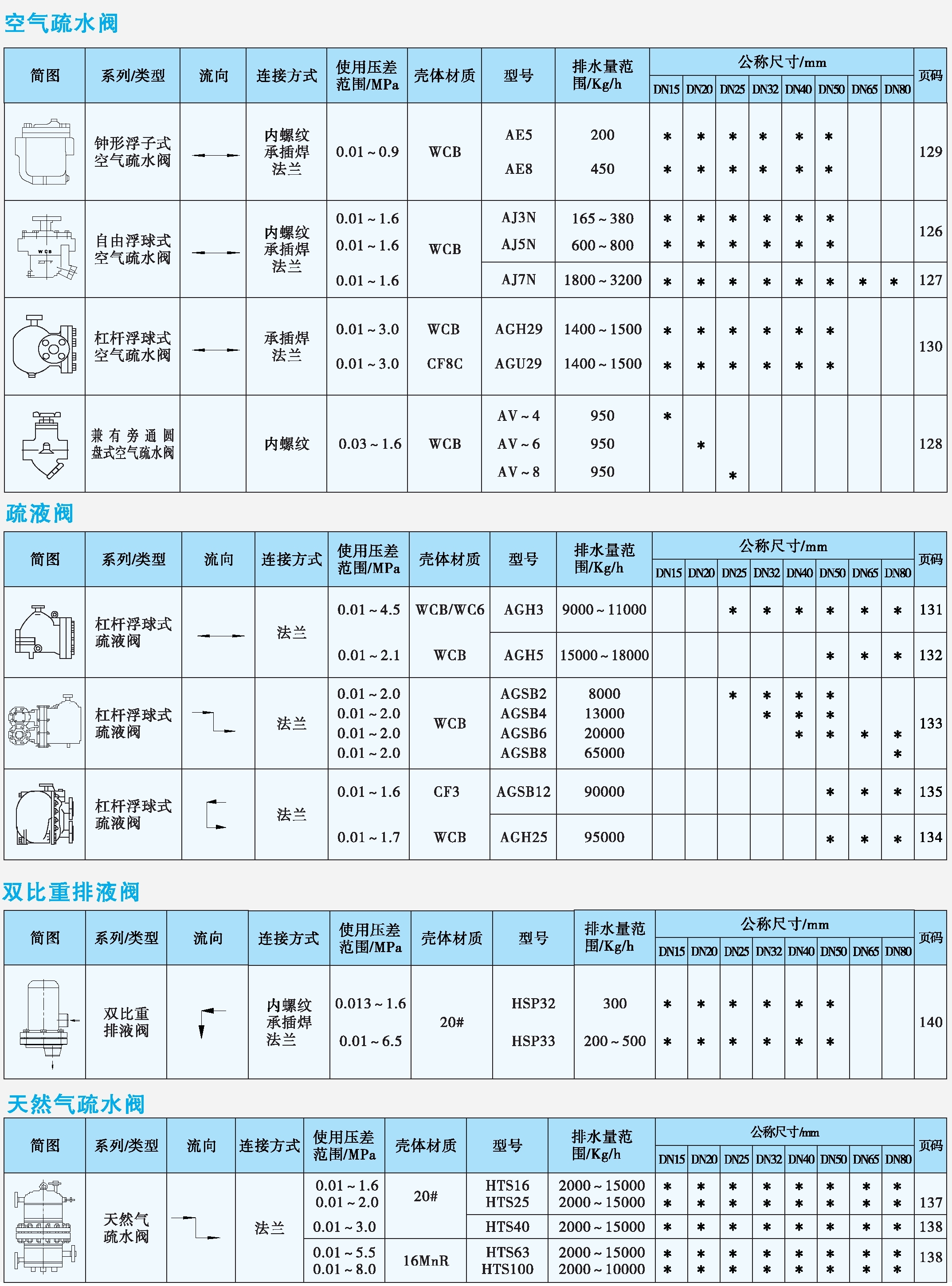 空氣疏水閥、疏液閥、排液閥、天然氣疏水閥產品速查表.jpg